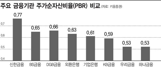 [태양같은주식]<2>우리금융