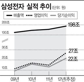 [태양같은주식]<3>삼성전자