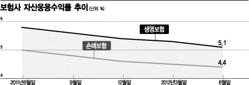 보험사 자산운용수익률, 바닥 헤맨다