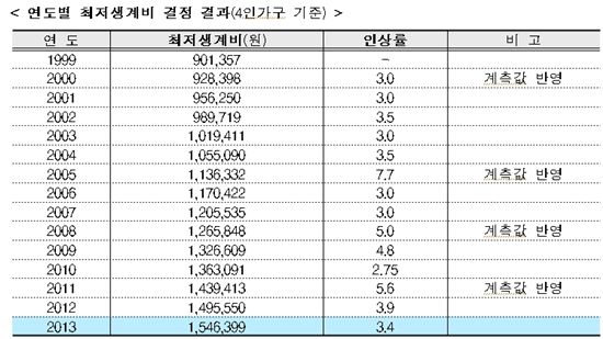 내년 최저생계비 3.4%↑, 4인가구 154만원