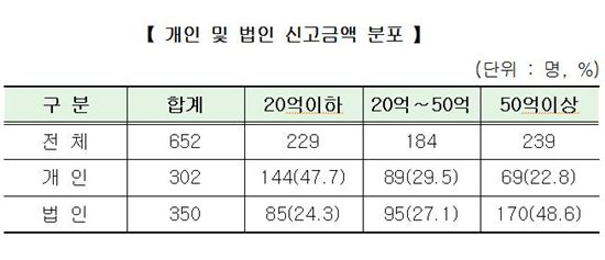 해외금융계좌 신고 금액 무려 '18조원'