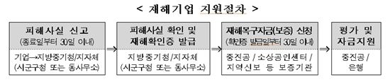 중기청, 호우·태풍 복구자금 500억 지원 