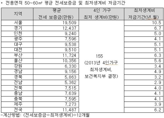최저생계비로 서울 전셋집 얻으려면 '10년'