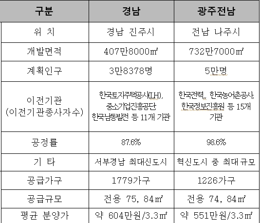 LH, 경남·전남혁신도시서 3000가구 분양