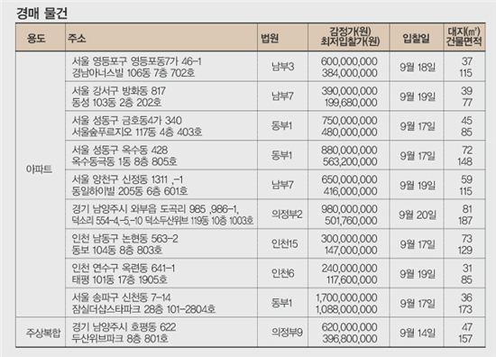 금주의 아파트 분양 체크 포인트