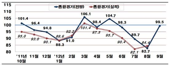 600大 기업 "추석특수 불구 9월 경기 비관"…BSI 99.5