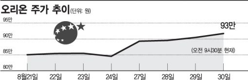 오리온株 100만원 턱밑까지 왔다