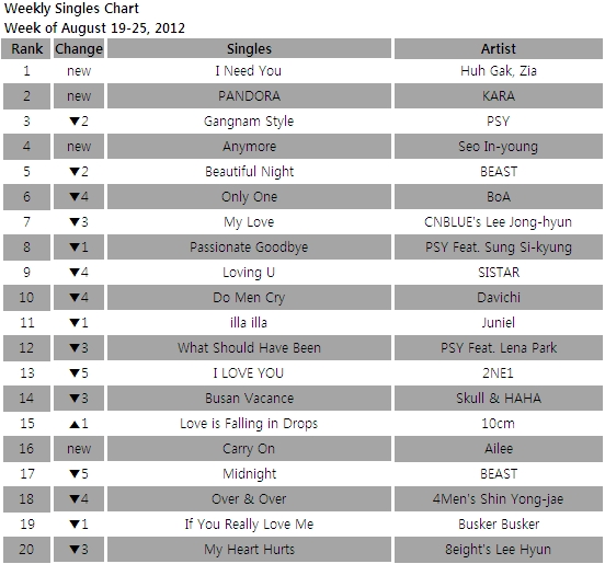 Singles chart for the week of August 19-25, 2012 [Gaon Chart]