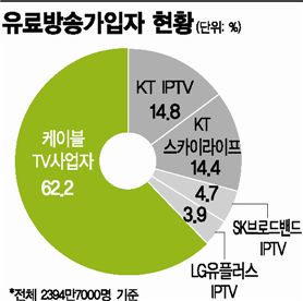IPTV법 논란.. "KT 쏠림현상 더욱 커질 것" 우려