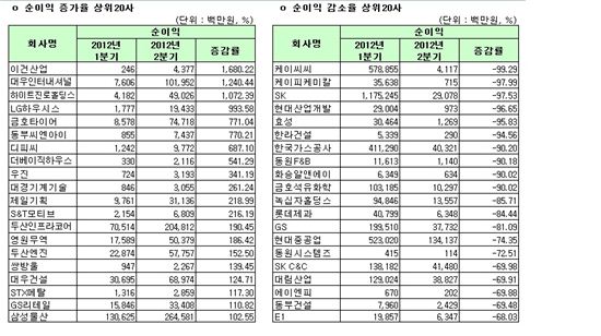 코스피 상반기 결산실적 순이익 증감율 상하위 20개사