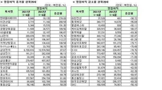 코스피 상반기 결산실적 영업이익 증감율 상하위 20개사