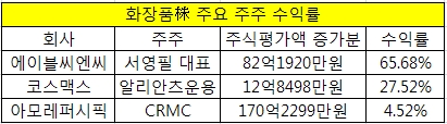 "보라색병 '미샤' 그렇게 잘 나가더니 결국" 