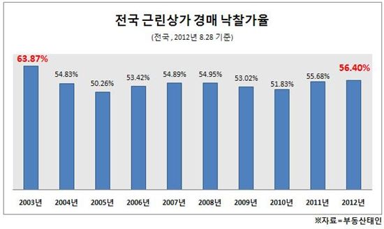 자영업자 증가 탓 근린상가 경매낙찰가율 ↑