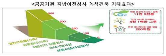 ▲출처: 국토해양부