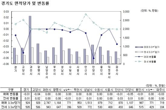 서울 전셋값 5개월만에 올라