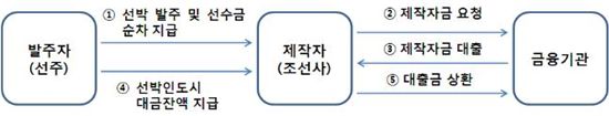 시중은행, 선박 건조에 '4조원' 돈줄댄다 