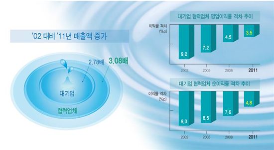 10대 그룹·협력업체, 외형·수익 격차 축소…'낙수효과'