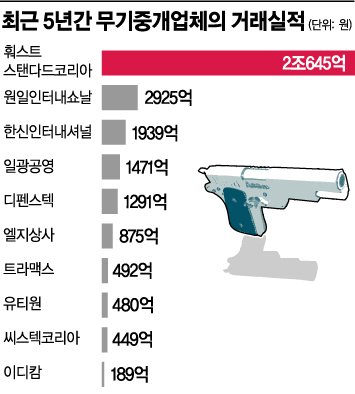 수조원 주무르는 무기로비스트들의 세계