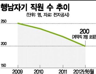 직원 20% 이탈…행남자기엔 무슨 일이