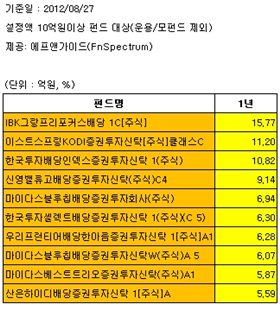 찬바람 불면 고배당株에 투자하세요~