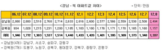 불황에 강남·강북 아파트값 대폭 축소 