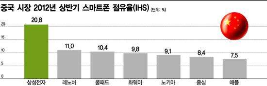 삼성-애플 특허전 '중국 혈투' 막 오르나 