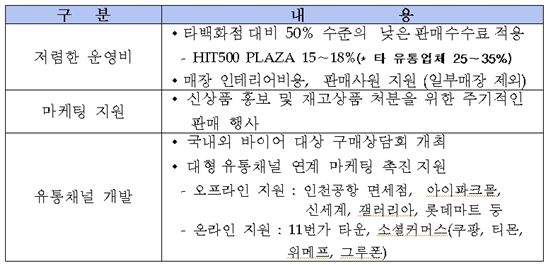 히트500 플라자 입점업체 지원 내용.