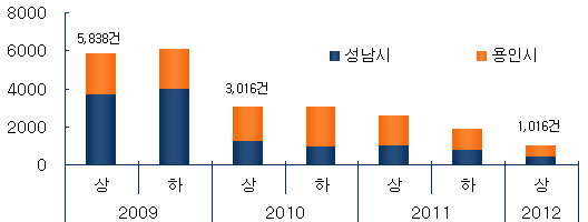 연도별 서울 거주자들의 성남·용인시 아파트 매매 거래량(단위:건) / 부동산114

