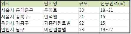 대학가선 단연 '원룸텔'.. 오피스텔보다 인기