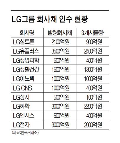 LG그룹 회사채 66% '凡LG증권사'가 인수