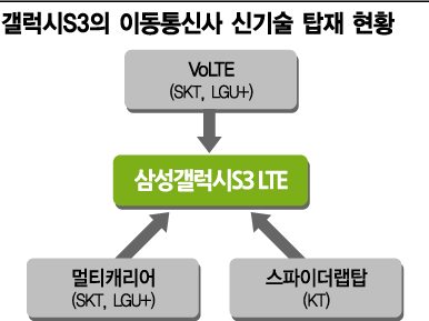 LTE 신기술, 삼성 갤S3 '쏠림'