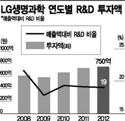LG생명과학, '알토란 신약' 경쟁사에 왜 팔았나