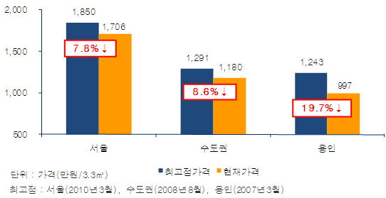 권역별 고점대비 하락폭 및 변동률 / 부동산114