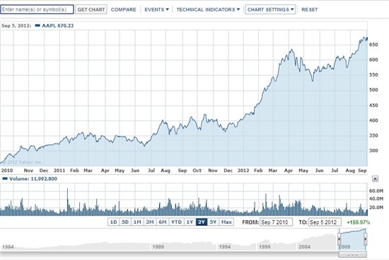 애플 주가 추이 <출처: 야후 파이낸스>