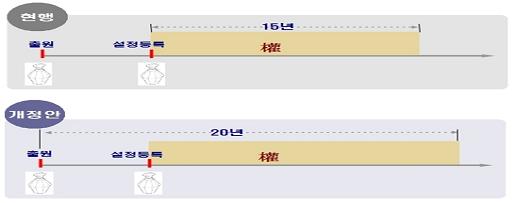 디자인보호법 개정 이후 디자인권 존속기간 연장 비교표