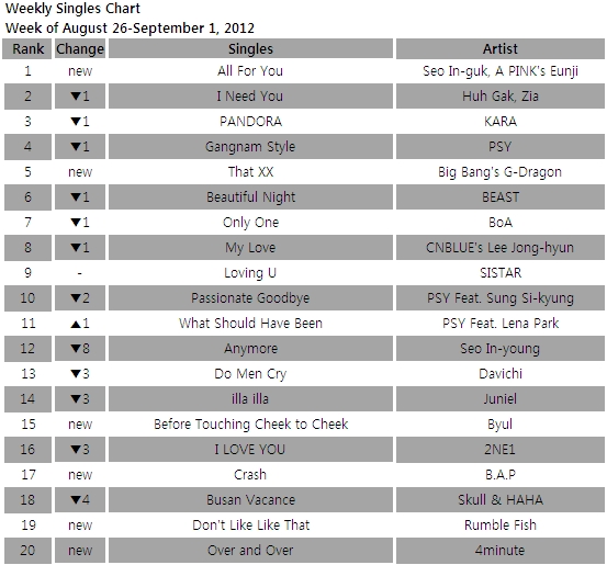 Singles chart for the week of August 26-September 1, 2012 [Gaon Chart]