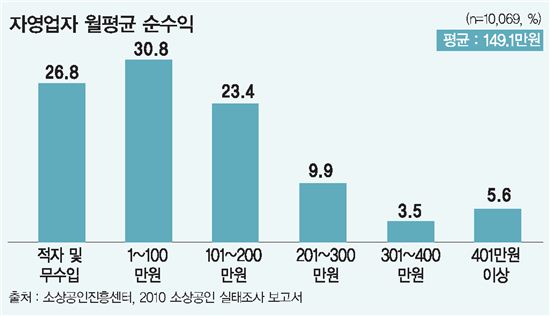 [창업왕 7인의 창업기밀]1억 투자, 300만원 순수익은 성공창업?