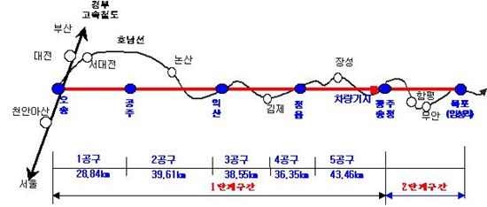300억원대 호남고속철 통신선로공사 발주