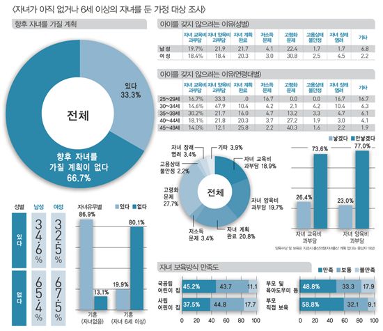 [LEARNING MOM]“기혼남녀 88.2% 아이 더 안 낳겠다”