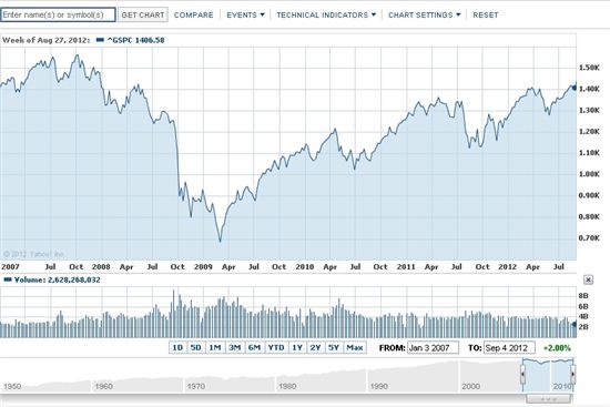 美증시 시나브로 사상최고치까지 불과 8.8%