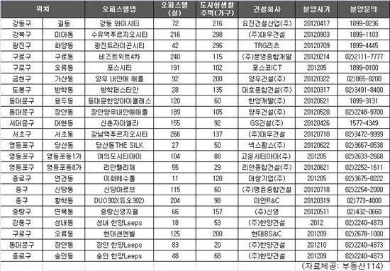 소형주택 투자자들이 강남 피하는 이유는?