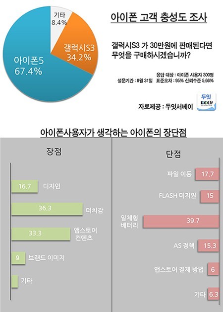 아이폰 사용자들 "갤S3 가격이…" 충격 발언