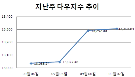 [주간뉴욕전망] FRB도 나설까