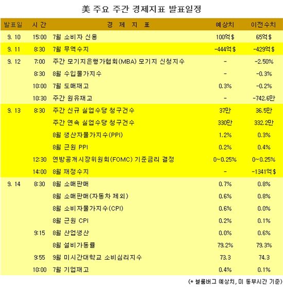 [표] 美 주요 주간 경제지표 발표일정