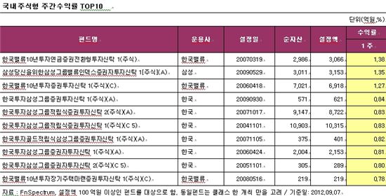 국내주식형펀드, 3주 연속 마이너스 수익률 