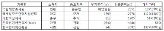 공공기관 사옥매각 활기.. 5곳 한꺼번에 팔려