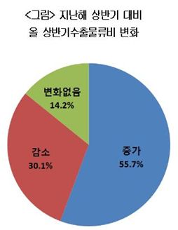 수출기업 56% "상반기 수출물류비 증가"…'高유가' 탓