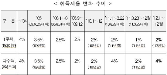 취득세 50% 감면.. 실수요자 심리 자극할듯