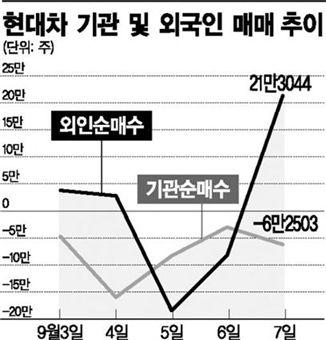 증권사는 사라고 하고, 기관은 팔고...