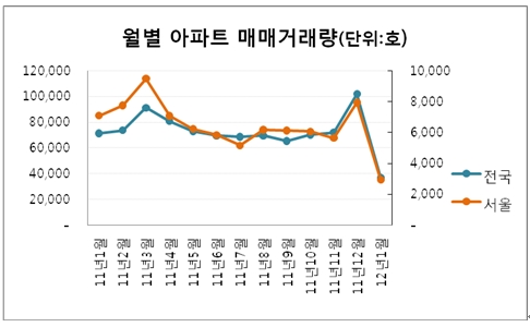 취득세 감면..거래회복 불씨 살릴까?